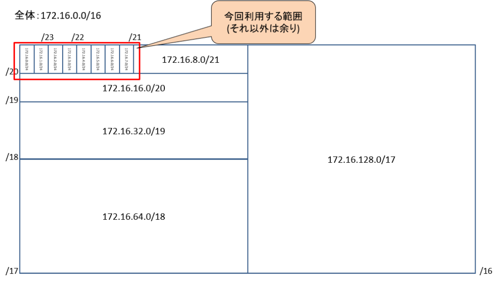 サブネット分割