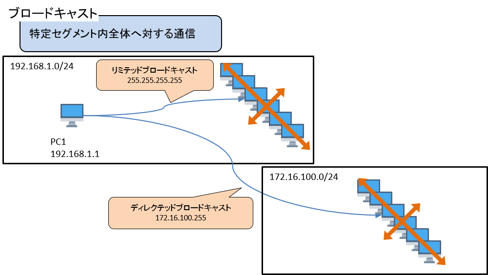 ブロードキャスト