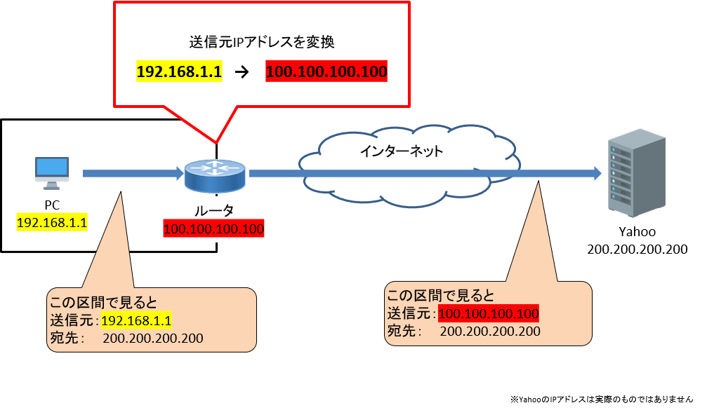 NATとインターネットアクセス