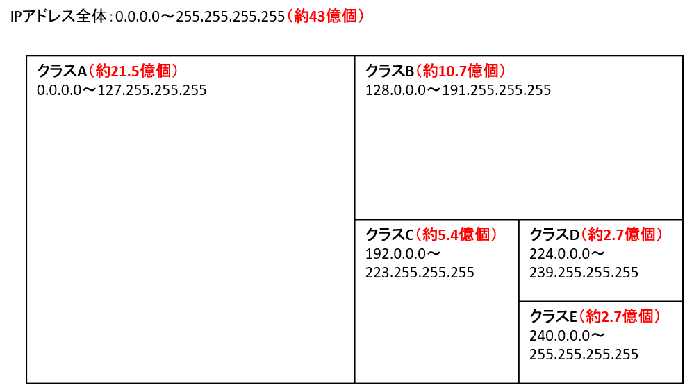 IPアドレス個数