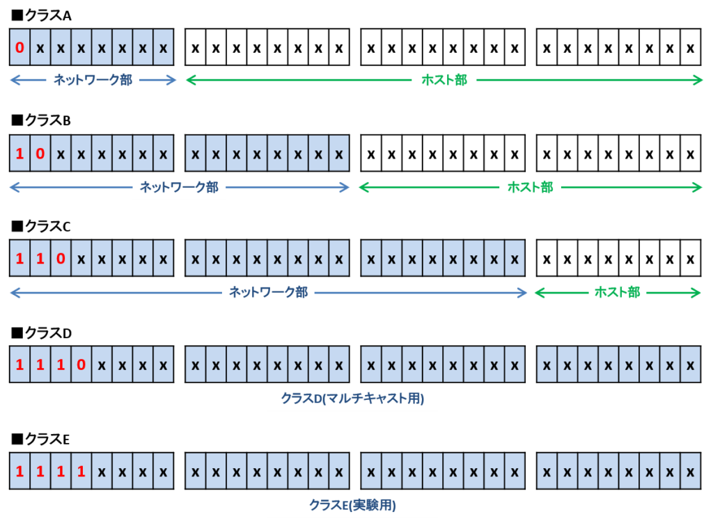 IPアドレスのクラス