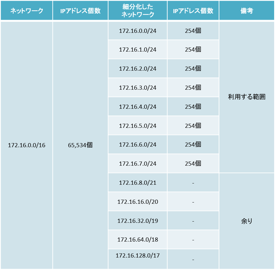 サブネット分割(表)