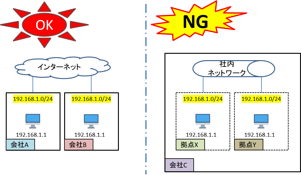 プライベートIPアドレスの重複