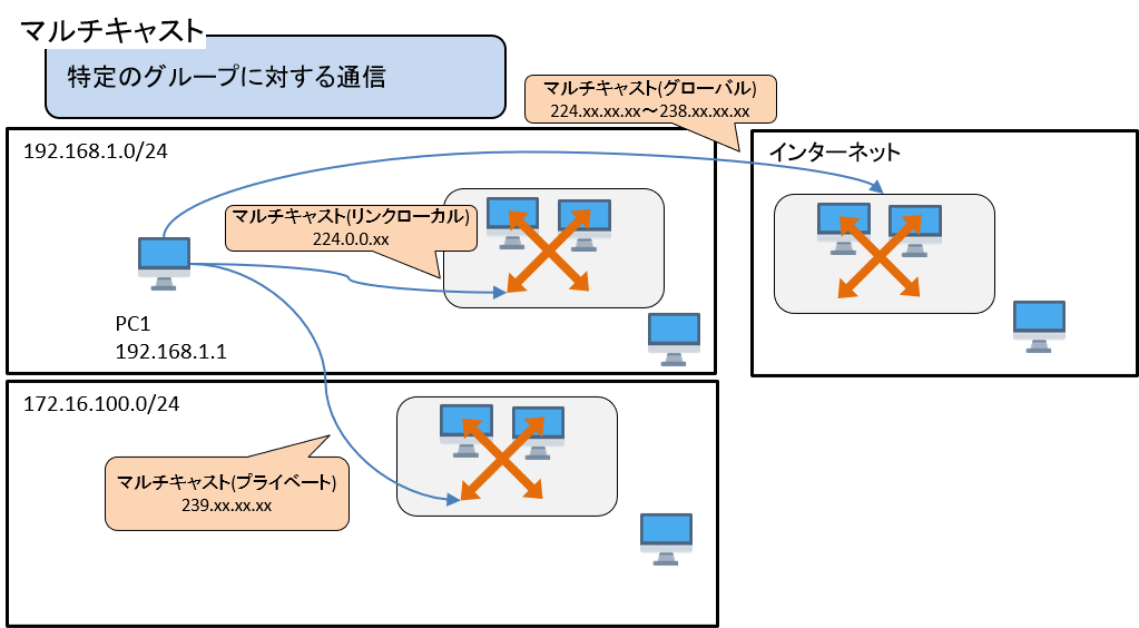 マルチキャスト