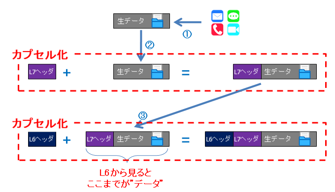 カプセル化