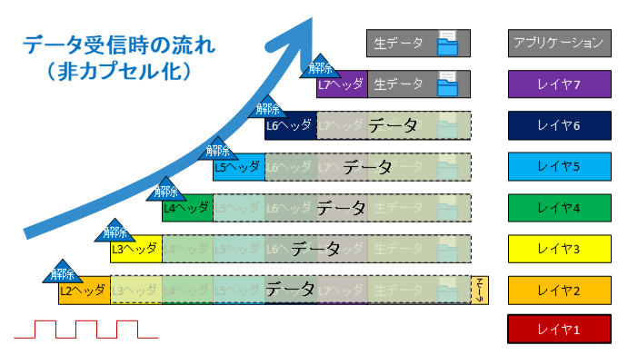 受信時（非カプセル化）