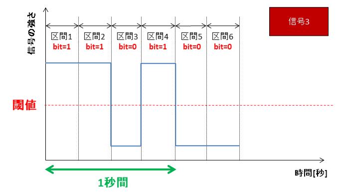 信号3