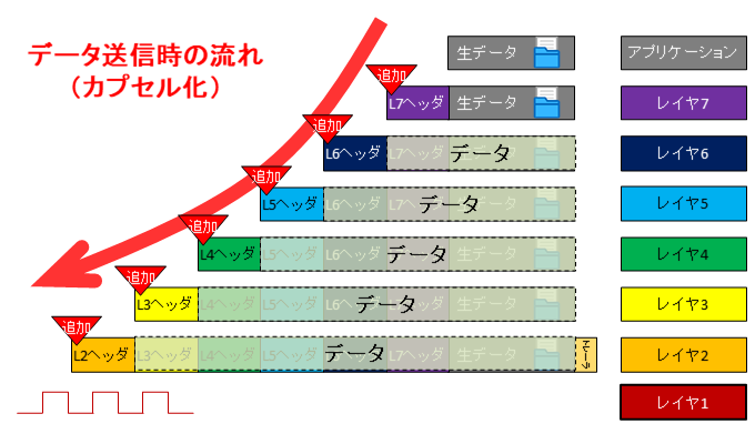 送信時（カプセル化）