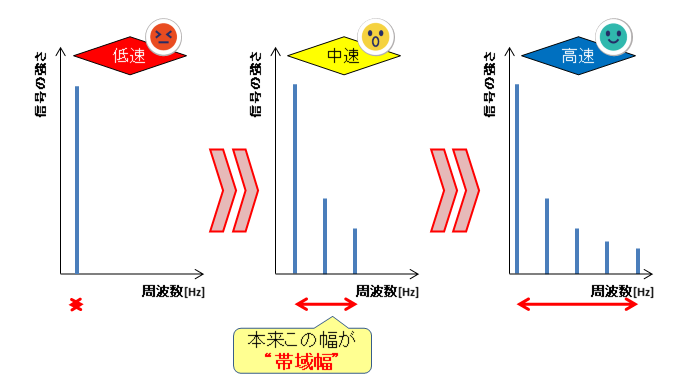 帯域幅と通信速度