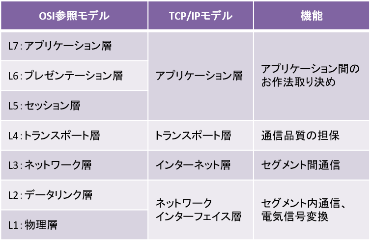 TCPIPモデル