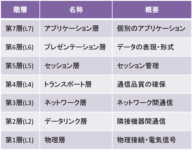 OSI参照モデル