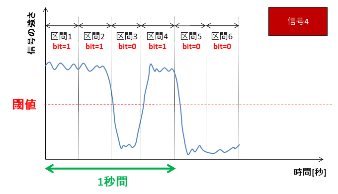 信号4