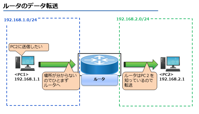 ルータのデータ転送