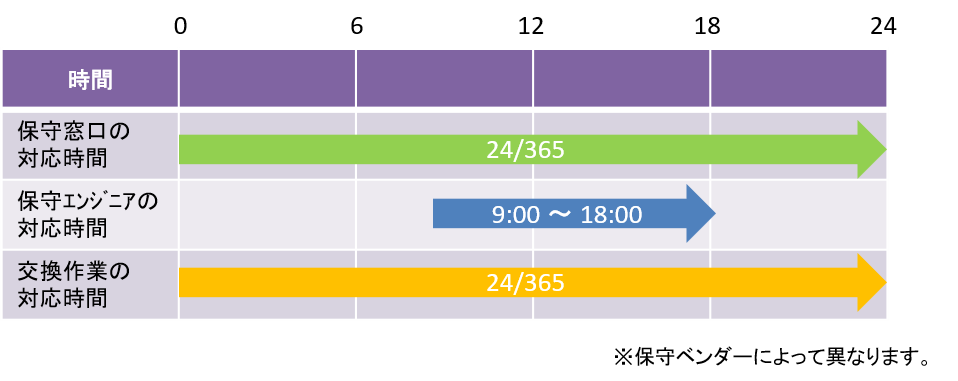 保守ベンダー対応時間