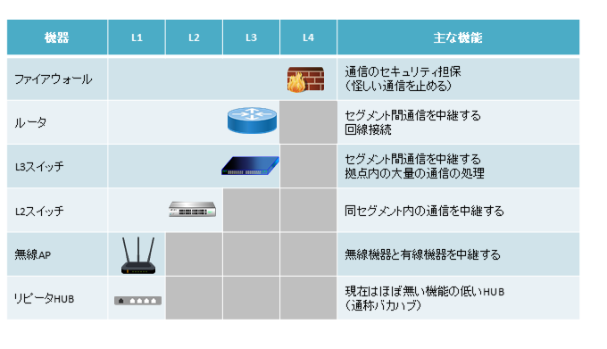 拠点ネットワーク機器