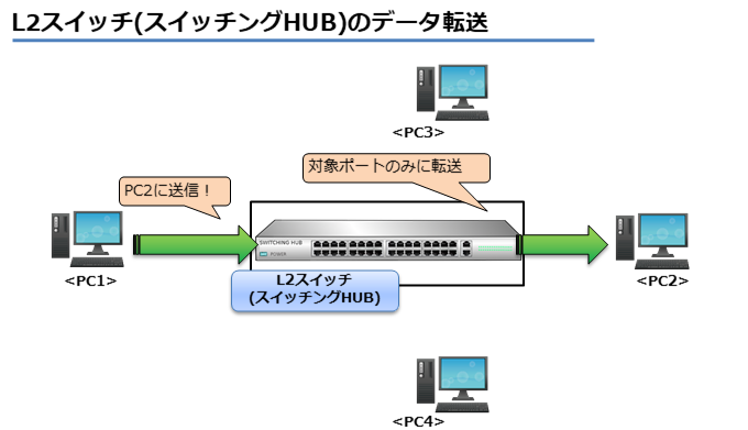 L2スイッチ(スイッチングHUB)のデータ転送