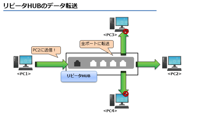 リピータHUBのデータ転送