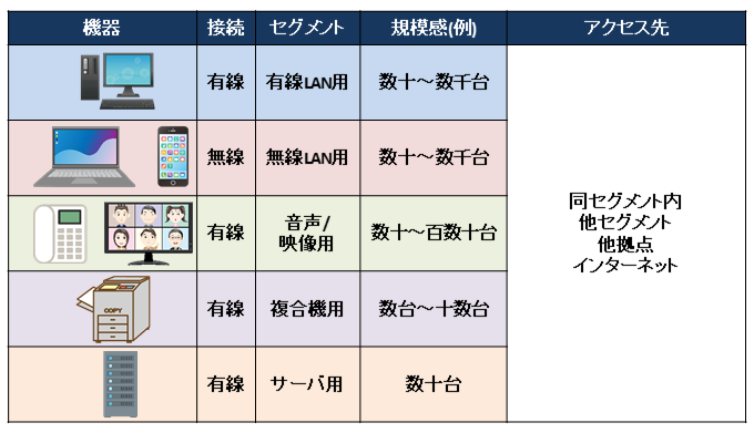 拠点LANデバイス