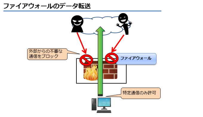 ファイアウォールのデータ転送