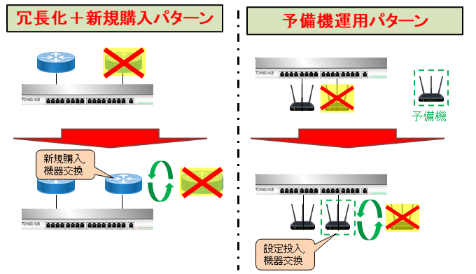 機器故障対応