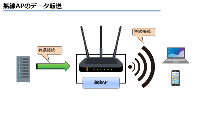 無線APのデータ転送