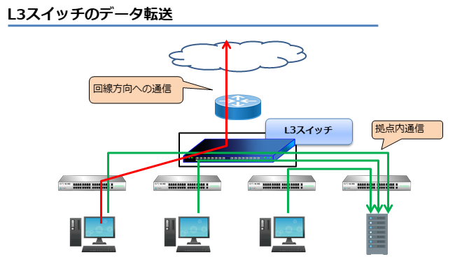 L3スイッチのデータ転送