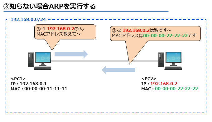 ③知らない場合ARPを実行する