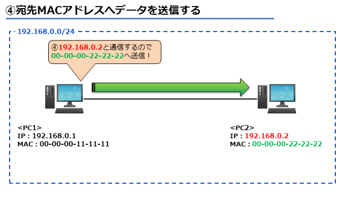 ④宛先MACアドレスへデータを送信する