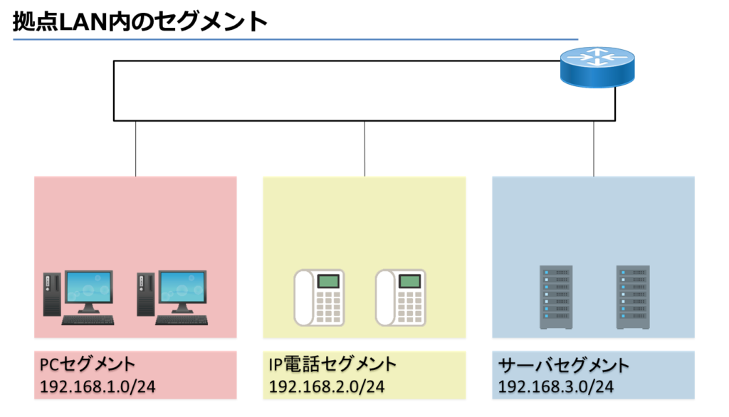 拠点LAN内のセグメント