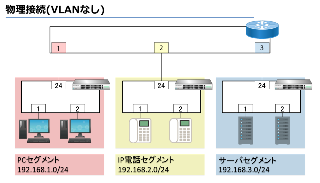 物理接続(VLANなし)