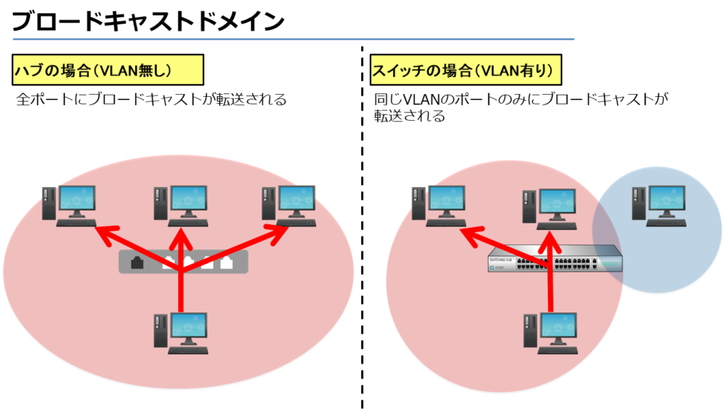 ブロードキャストドメイン