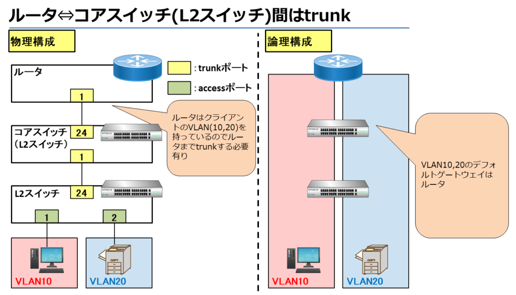 ルータ⇔コアスイッチ(L2スイッチ)間はtrunk