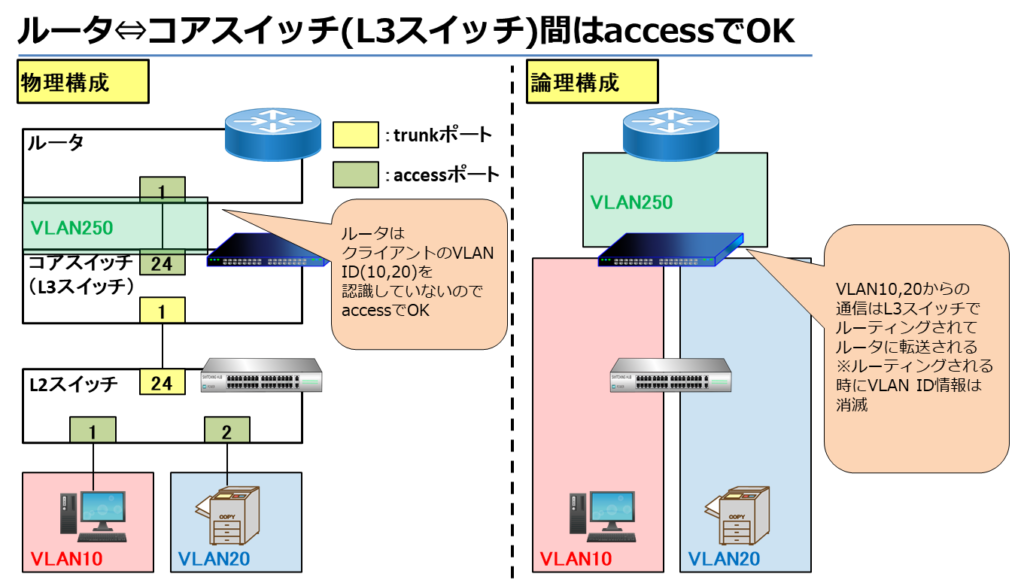 ルータ⇔コアスイッチ(L3スイッチ)間はaccessでOK