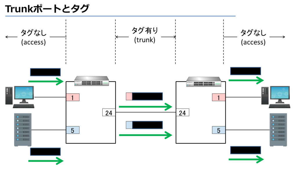 Trunkポートとタグ