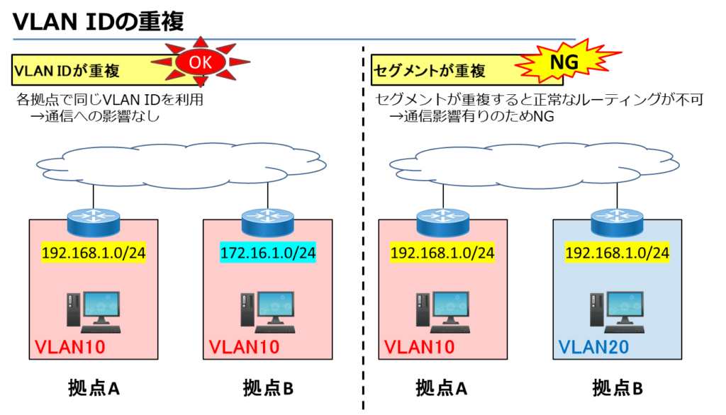 VLAN IDの重複