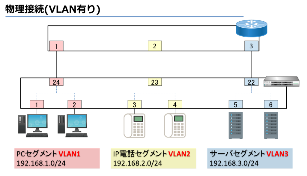 物理接続(VLAN有り)