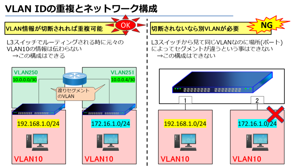 VLAN IDの重複とネットワーク構成