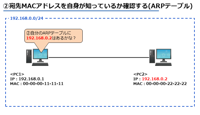 ②宛先MACアドレスを自身が知っているか確認する(ARPテーブル)