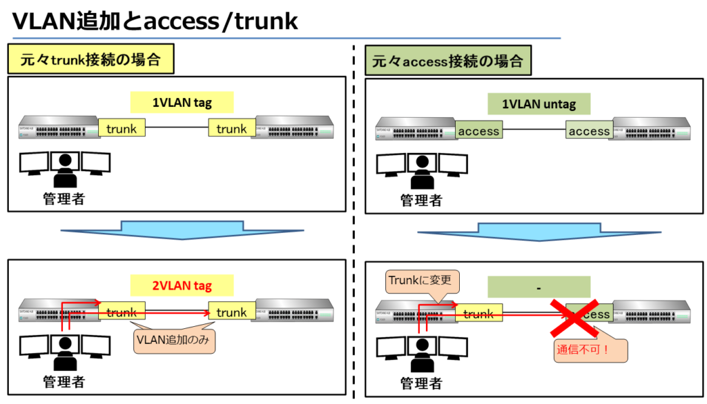 VLAN追加とaccess-trunk
