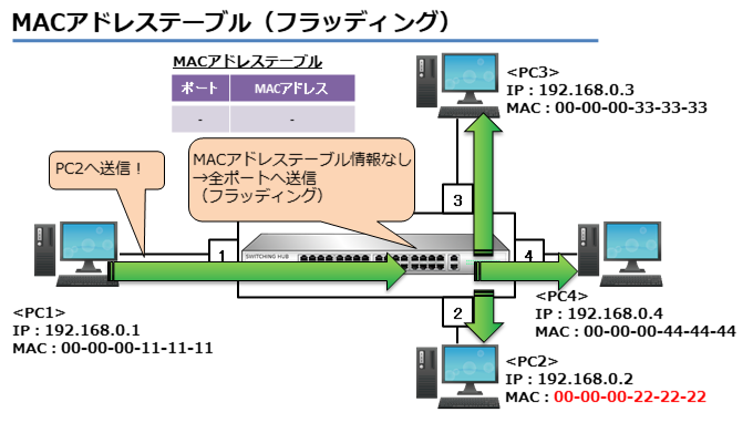 MACアドレステーブル（フラッディング）