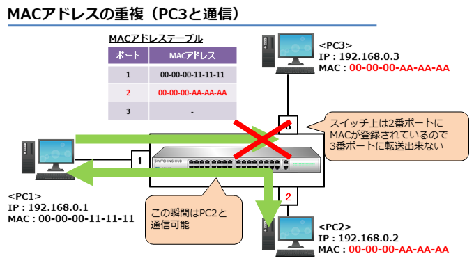 MACアドレスの重複（PC3と通信）