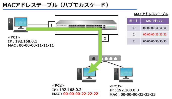 MACアドレステーブル（ハブでカスケード）