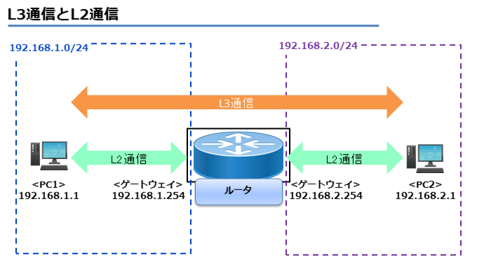 L3通信とL2通信