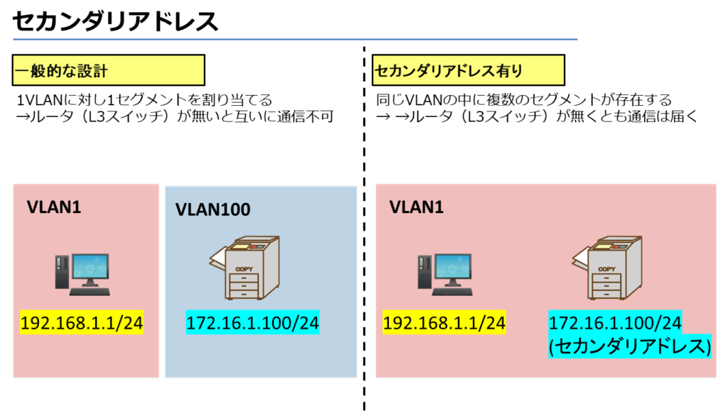 セカンダリアドレス