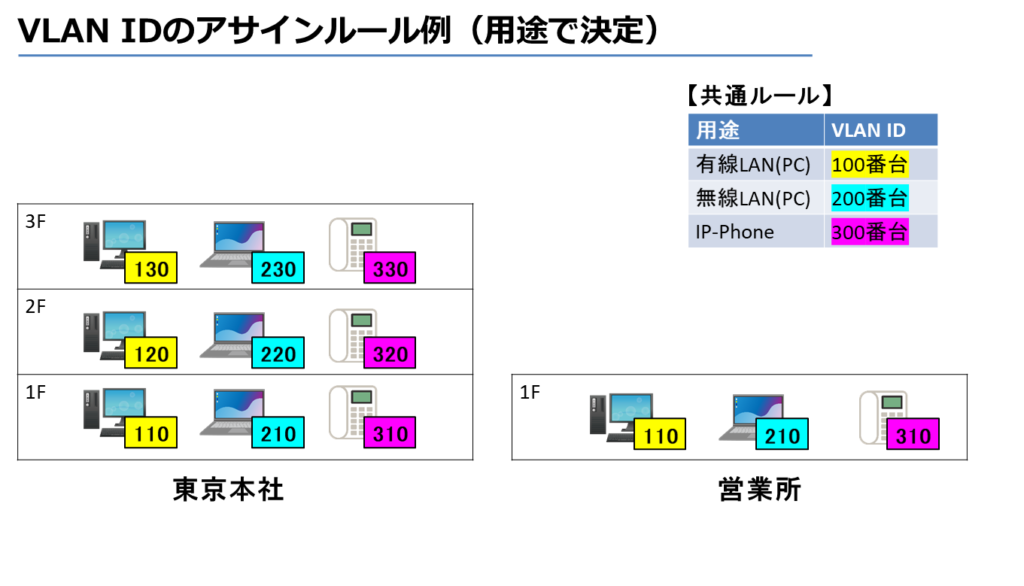 VLAN IDのアサインルール例（用途で決定）