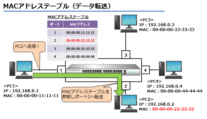 MACアドレステーブル（データ転送）