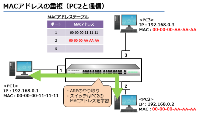 MACアドレスの重複（PC2と通信）