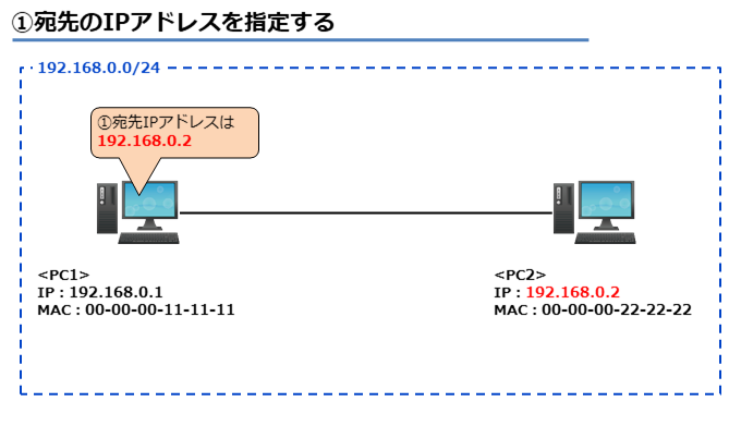 ①宛先のIPアドレスを指定する