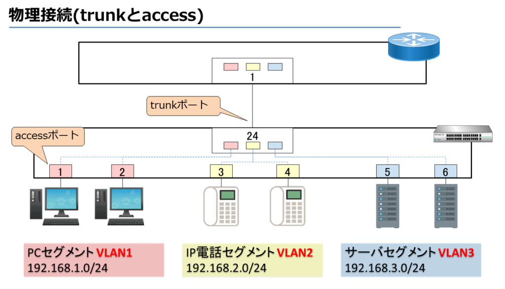 物理接続(trunkとaccess)