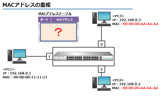 MACアドレスの重複